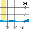 Shishmaref Inlet tide chart for Sunday, July 24, 2022