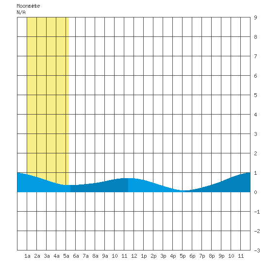 Shishmaref Inlet tide chart for Monday, July 25, 2022