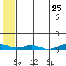 Shishmaref Inlet tide chart for Monday, July 25, 2022