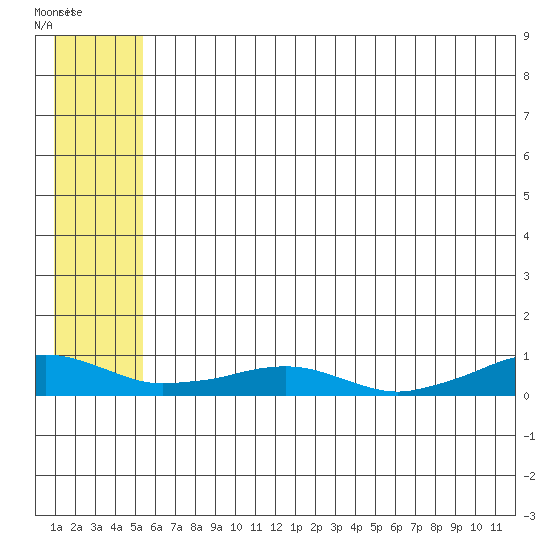 Shishmaref Inlet tide chart for Tuesday, July 26, 2022