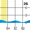 Shishmaref Inlet tide chart for Tuesday, July 26, 2022