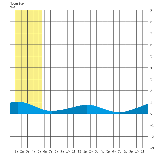 Shishmaref Inlet tide chart for Wednesday, July 27, 2022