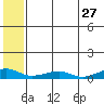 Shishmaref Inlet tide chart for Wednesday, July 27, 2022