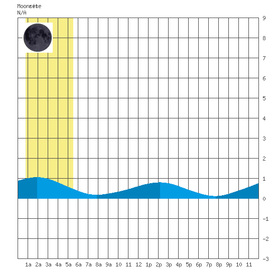 Shishmaref Inlet tide chart for Thursday, July 28, 2022