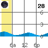 Shishmaref Inlet tide chart for Thursday, July 28, 2022