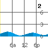 Shishmaref Inlet tide chart for Saturday, July 2, 2022