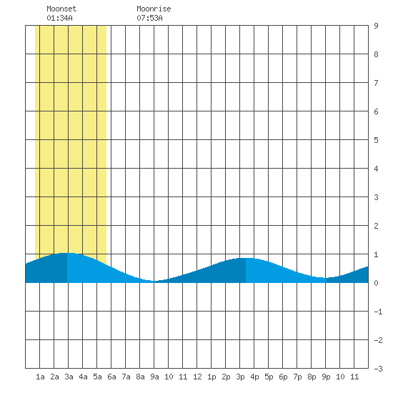Shishmaref Inlet tide chart for Saturday, July 30, 2022