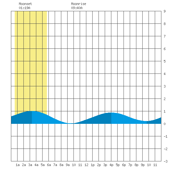 Shishmaref Inlet tide chart for Sunday, July 31, 2022