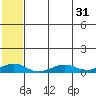 Shishmaref Inlet tide chart for Sunday, July 31, 2022