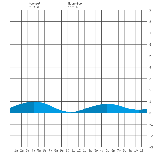 Shishmaref Inlet tide chart for Sunday, July 3, 2022