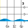 Shishmaref Inlet tide chart for Sunday, July 3, 2022
