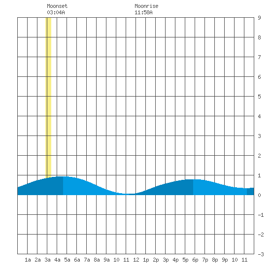 Shishmaref Inlet tide chart for Monday, July 4, 2022