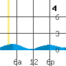 Shishmaref Inlet tide chart for Monday, July 4, 2022