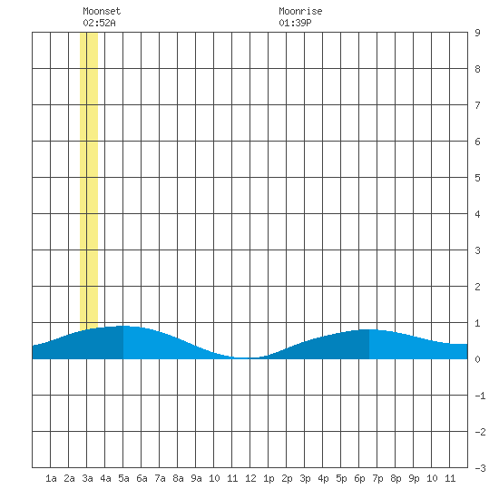 Shishmaref Inlet tide chart for Tuesday, July 5, 2022