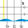 Shishmaref Inlet tide chart for Tuesday, July 5, 2022