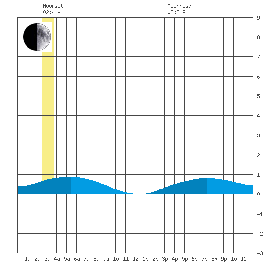 Shishmaref Inlet tide chart for Wednesday, July 6, 2022