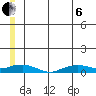 Shishmaref Inlet tide chart for Wednesday, July 6, 2022