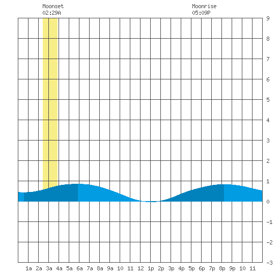 Shishmaref Inlet tide chart for Thursday, July 7, 2022