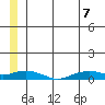 Shishmaref Inlet tide chart for Thursday, July 7, 2022