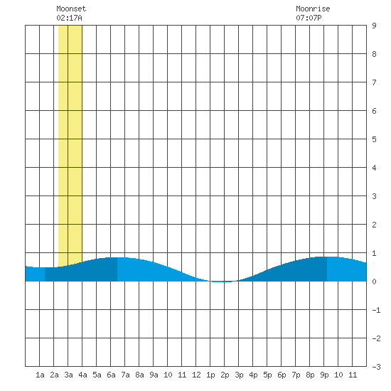 Shishmaref Inlet tide chart for Friday, July 8, 2022