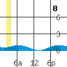 Shishmaref Inlet tide chart for Friday, July 8, 2022