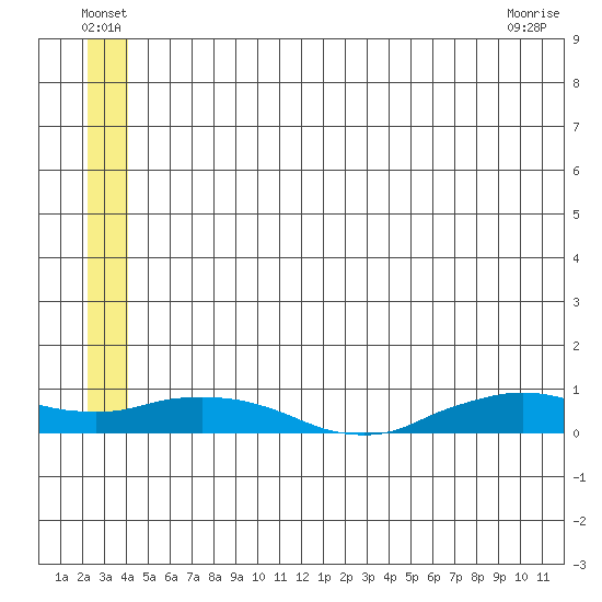 Shishmaref Inlet tide chart for Saturday, July 9, 2022