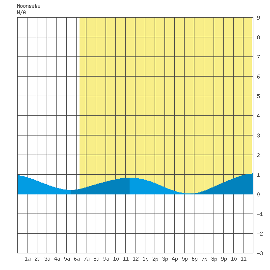Shishmaref Inlet tide chart for Wednesday, August 10, 2022