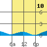 Shishmaref Inlet tide chart for Wednesday, August 10, 2022
