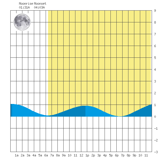 Shishmaref Inlet tide chart for Thursday, August 11, 2022