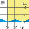Shishmaref Inlet tide chart for Thursday, August 11, 2022