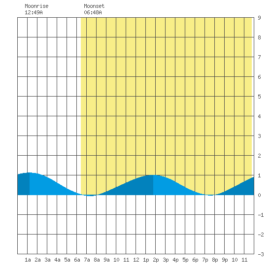 Shishmaref Inlet tide chart for Friday, August 12, 2022