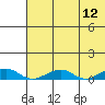Shishmaref Inlet tide chart for Friday, August 12, 2022