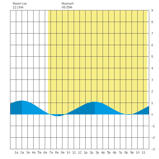 Shishmaref Inlet tide chart for Saturday, August 13, 2022