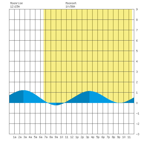 Shishmaref Inlet tide chart for Sunday, August 14, 2022