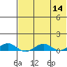 Shishmaref Inlet tide chart for Sunday, August 14, 2022