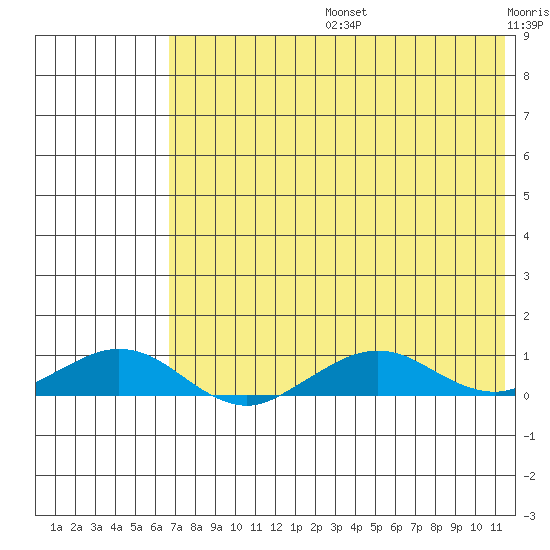 Shishmaref Inlet tide chart for Tuesday, August 16, 2022