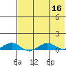 Shishmaref Inlet tide chart for Tuesday, August 16, 2022