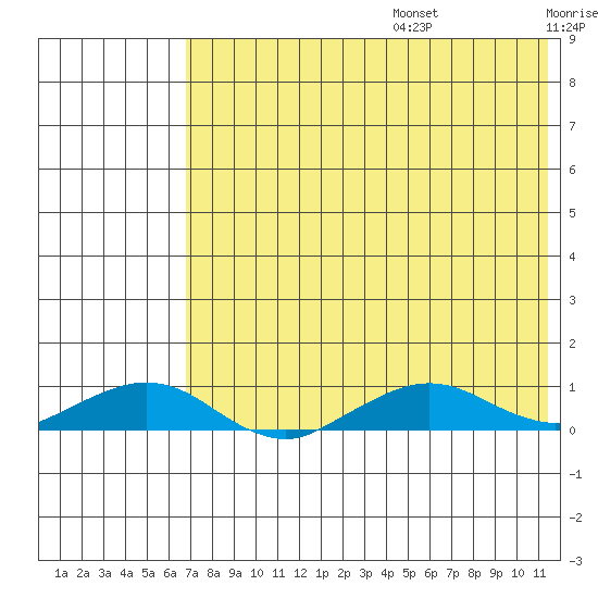 Shishmaref Inlet tide chart for Wednesday, August 17, 2022