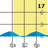 Shishmaref Inlet tide chart for Wednesday, August 17, 2022