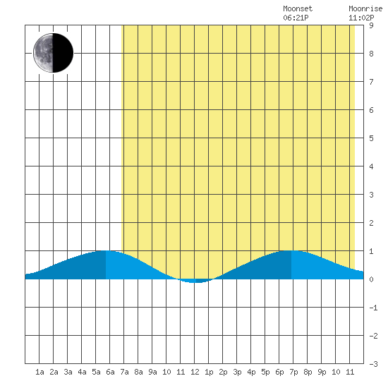 Shishmaref Inlet tide chart for Thursday, August 18, 2022