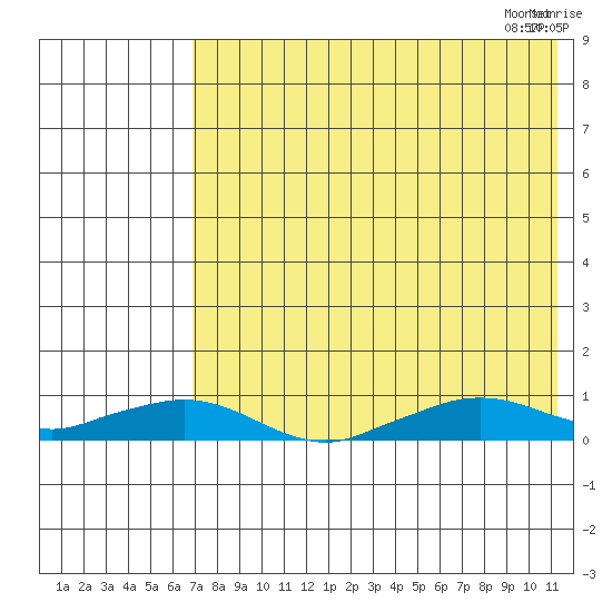 Shishmaref Inlet tide chart for Friday, August 19, 2022
