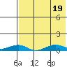 Shishmaref Inlet tide chart for Friday, August 19, 2022