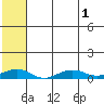 Shishmaref Inlet tide chart for Monday, August 1, 2022