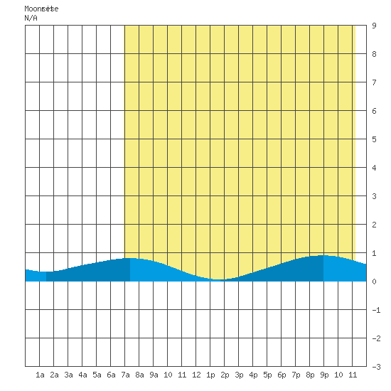 Shishmaref Inlet tide chart for Saturday, August 20, 2022