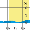 Shishmaref Inlet tide chart for Sunday, August 21, 2022
