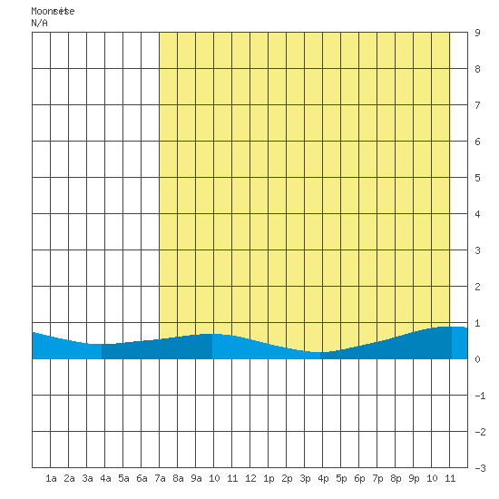Shishmaref Inlet tide chart for Monday, August 22, 2022