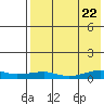 Shishmaref Inlet tide chart for Monday, August 22, 2022