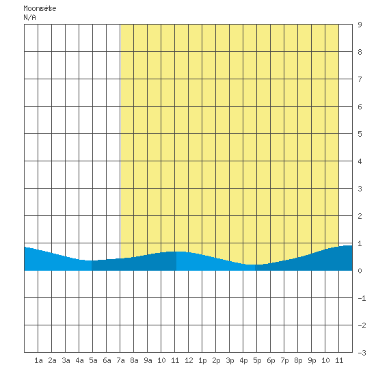 Shishmaref Inlet tide chart for Tuesday, August 23, 2022