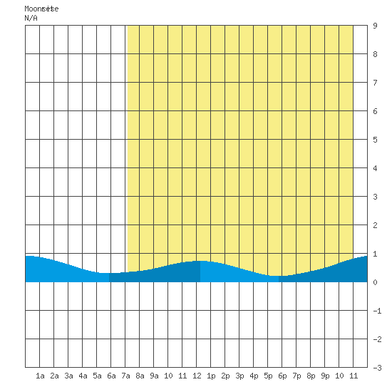 Shishmaref Inlet tide chart for Wednesday, August 24, 2022