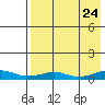 Shishmaref Inlet tide chart for Wednesday, August 24, 2022